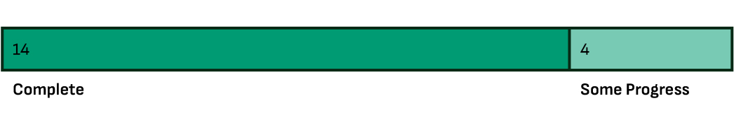 Progress bar showing that 14 of Evergreen's nationwide climate policy recommendations are complete, and 4 are in progress.