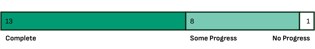 Progress bar showing that 13 of Evergreen's environmental justice recommendations are complete, 8 are in progress., and 1 has no progress.