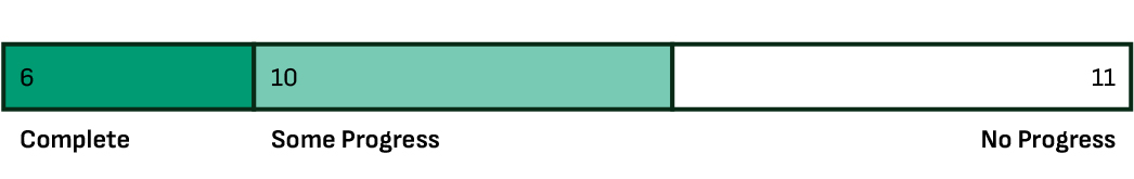 Progress bar showing that 6 of Evergreen's pro-worker recommendations are complete, 10 are in progress., and 11 have no progress.