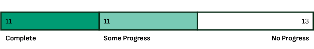 Progress bar showing that 11 of Evergreen's recommendations to move away from fossil fuels are complete, 11 are in progress., and 13 have no progress.