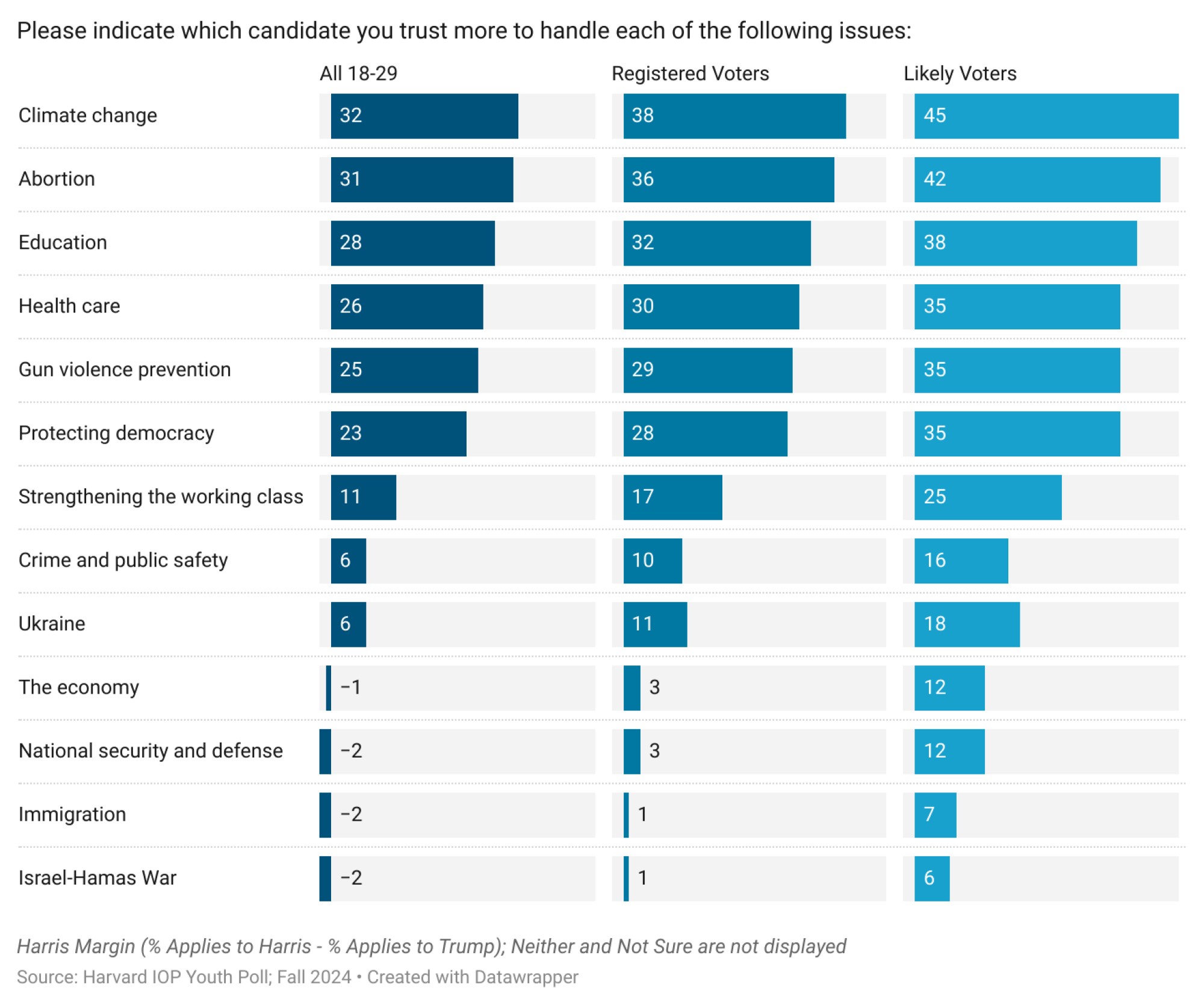 3 bar charts: key issues and how much all voters, registered voters, and likely voters, prefer Harris to tackle them. All types of voters have the highest confidence in climate change being the issue Harris is best at handling compared to trump.