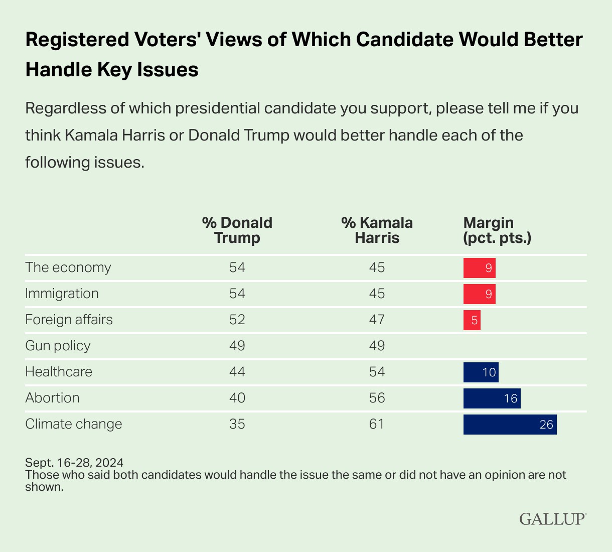 Bar chart: the margin registered voters prefer Harris or Trump on key issues. Voters prefer Harris to handle climate change by a margin of 26 points.