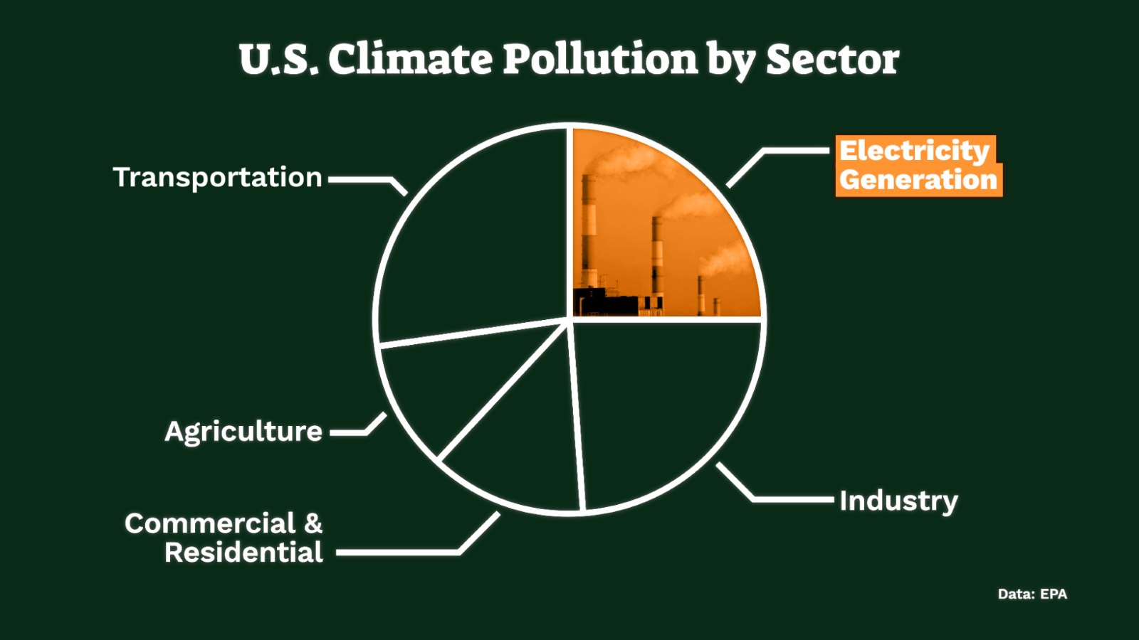 Blog Post Image - Pollution By Sector
