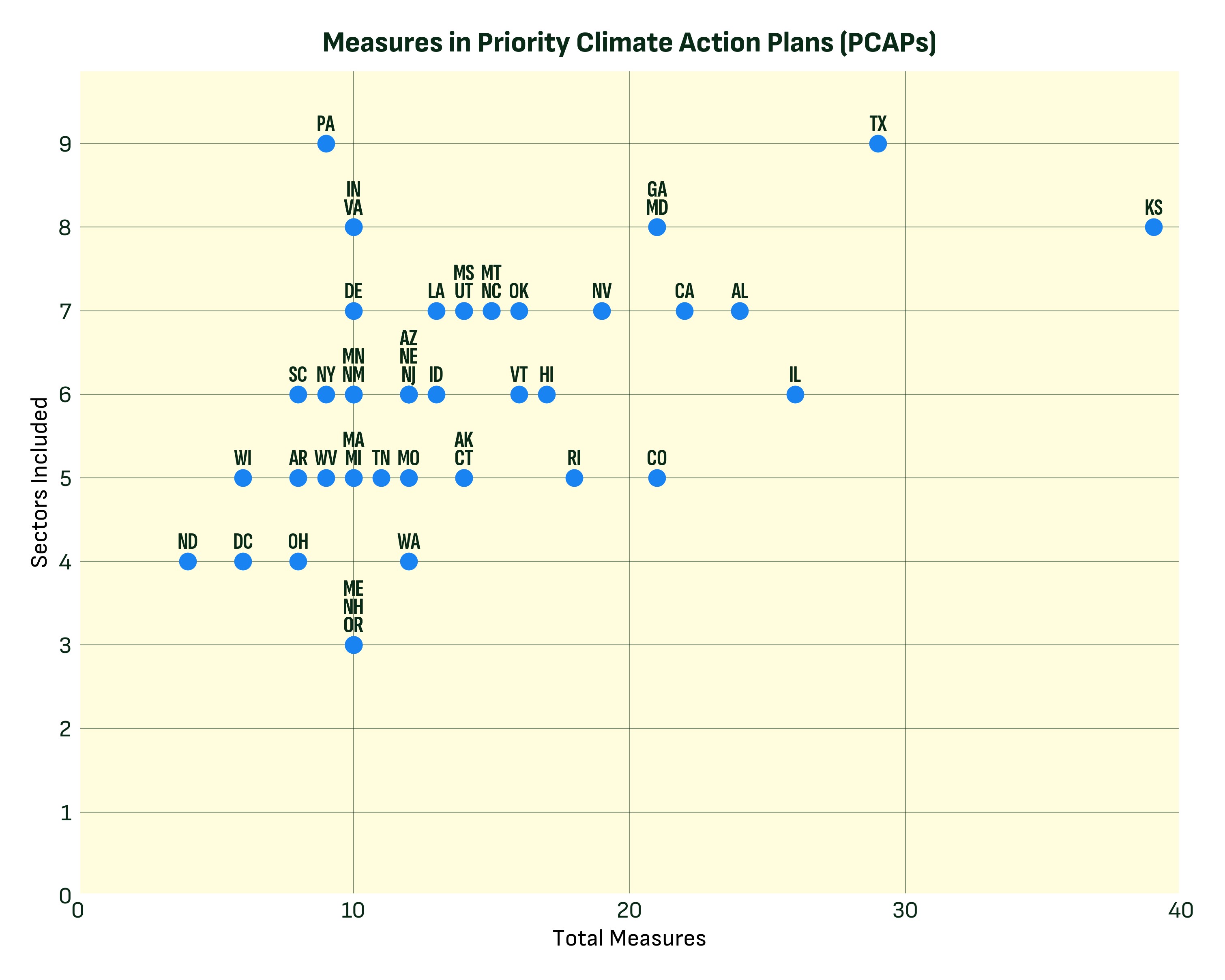 A scatter plot showing the relationship between the number of measures (x-axis) and the number of sectors included (y-axis) in a state's Priority Climate Action Plan. The trend is that as measures increase, so do sectors.
