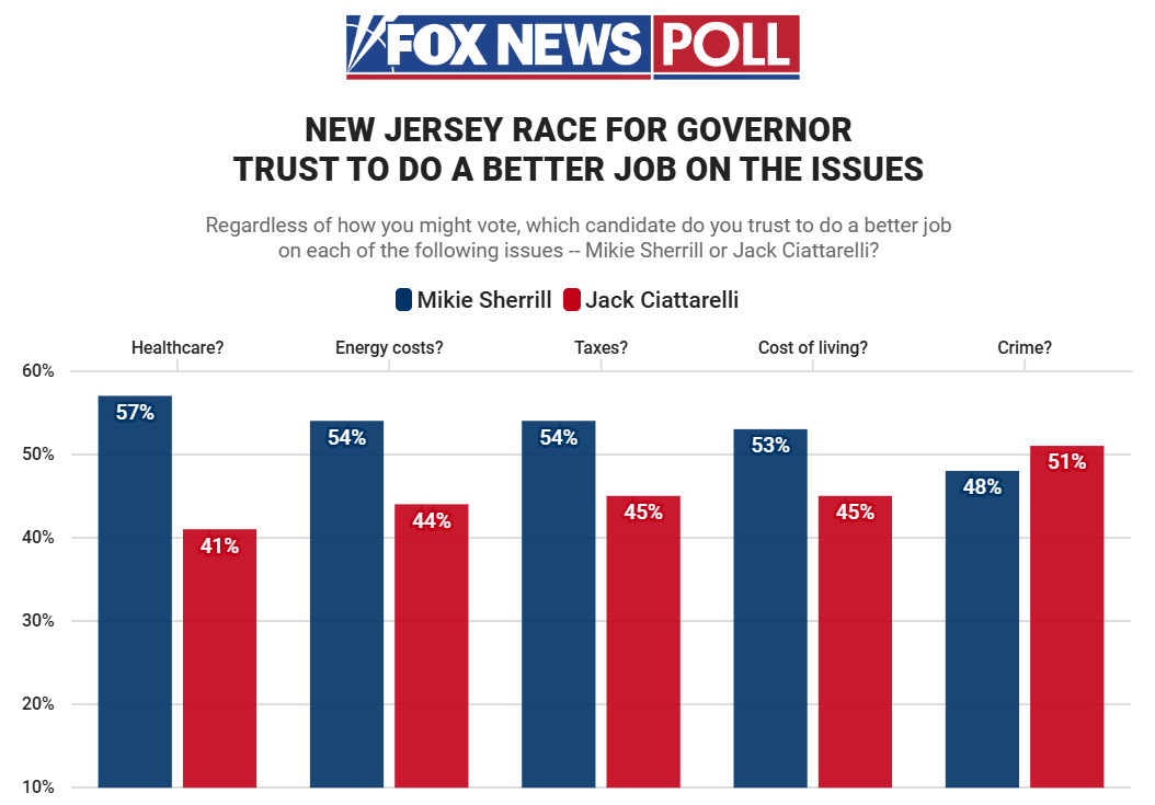 Multi-column chart comparing voter trust in Sherrill and Ciattarelli to handle key issues. Sherrill leads on energy costs by 10 points, cost of living by 8, taxes by 9, and healthcare by 16.