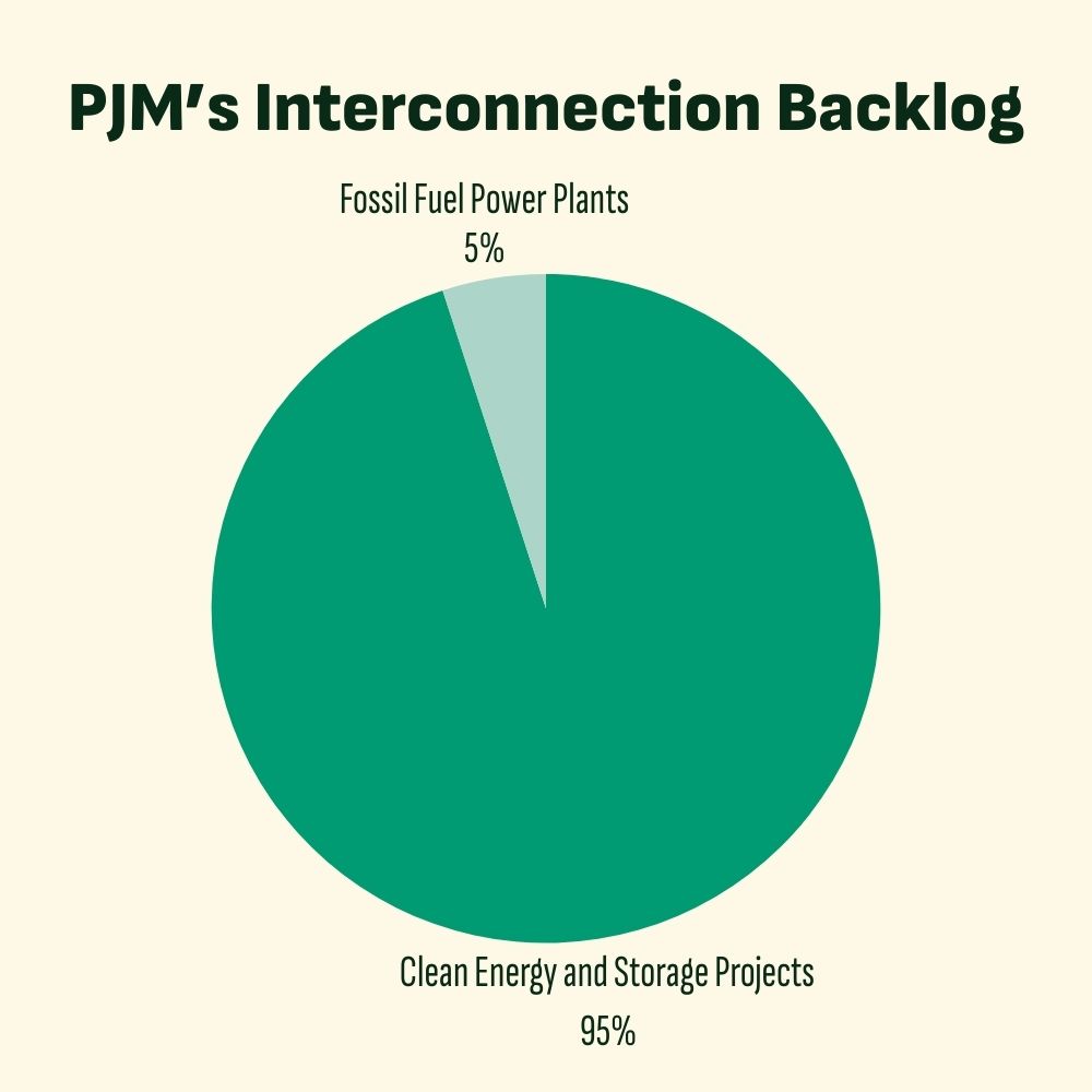 Pie chart: 95% of PJM's interconnection backlog is made up of clean energy and storage projects. 5% are fossil fuel power plants.