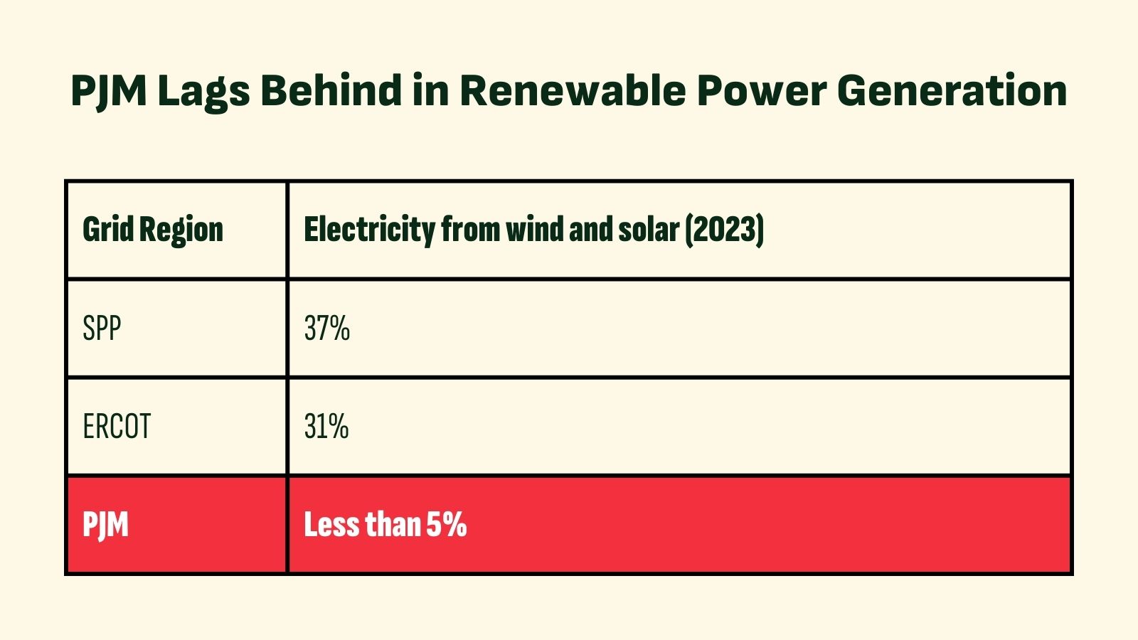 PJM Lags Behind in Renewable Power Generation. Table: comparison of electricity from wind and solar by grid region. PJM, 5%; ERCOT, 31%, and SPP, 37%.