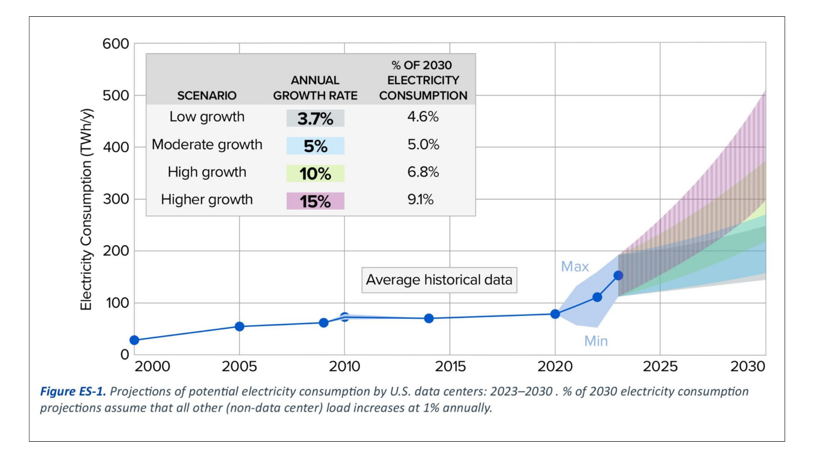 Line chart: U.S. data centers will increase electricity consumption by 3.7-15% between 2023 to 2030.