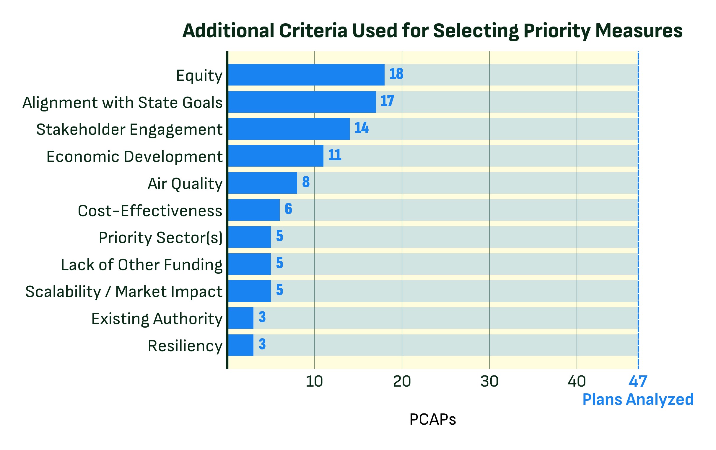 Bar chart showing the most popular criteria used to prioritize strategies.  Equity came in first at 18/47 plans. The least popular were resiliency and existing authority, which both came in at 3/47.