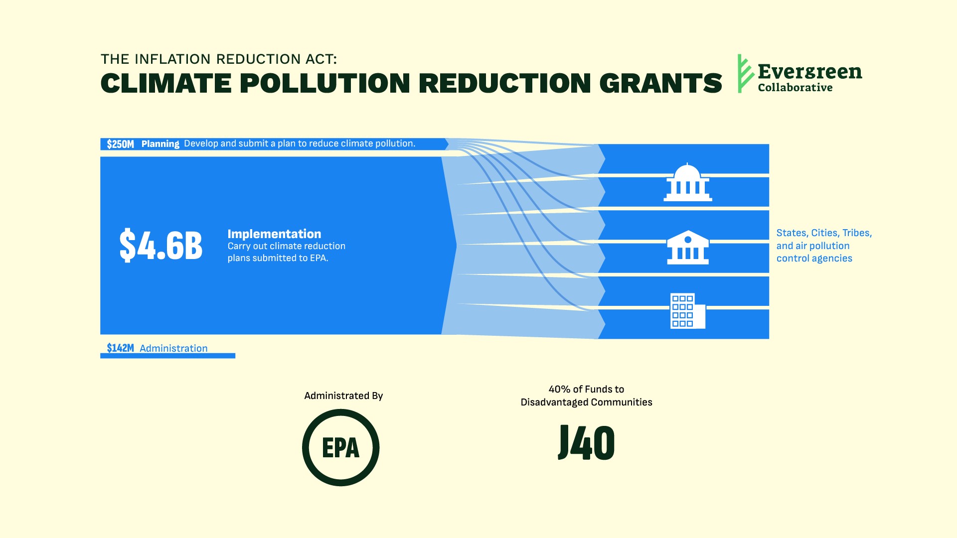 Infographic breaking down the funding distribution of the CPRG program. $250 million goes to planning, $4.6 billion goes to implementation, and $142 million does to administration