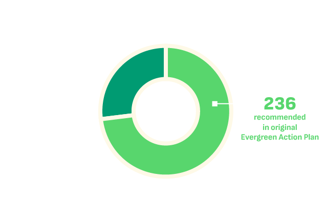 A donut chart showing that 236 out of 322 policies the Biden-Harris administration delivered on were from the original Evergreen Action Plan.